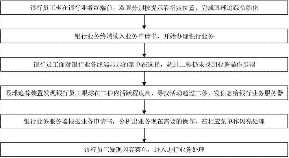 Bank employee business assisting method and system based on eyeball tracking