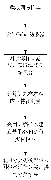 Land-based cloud chart recognition method based on classification trees of support vector machine