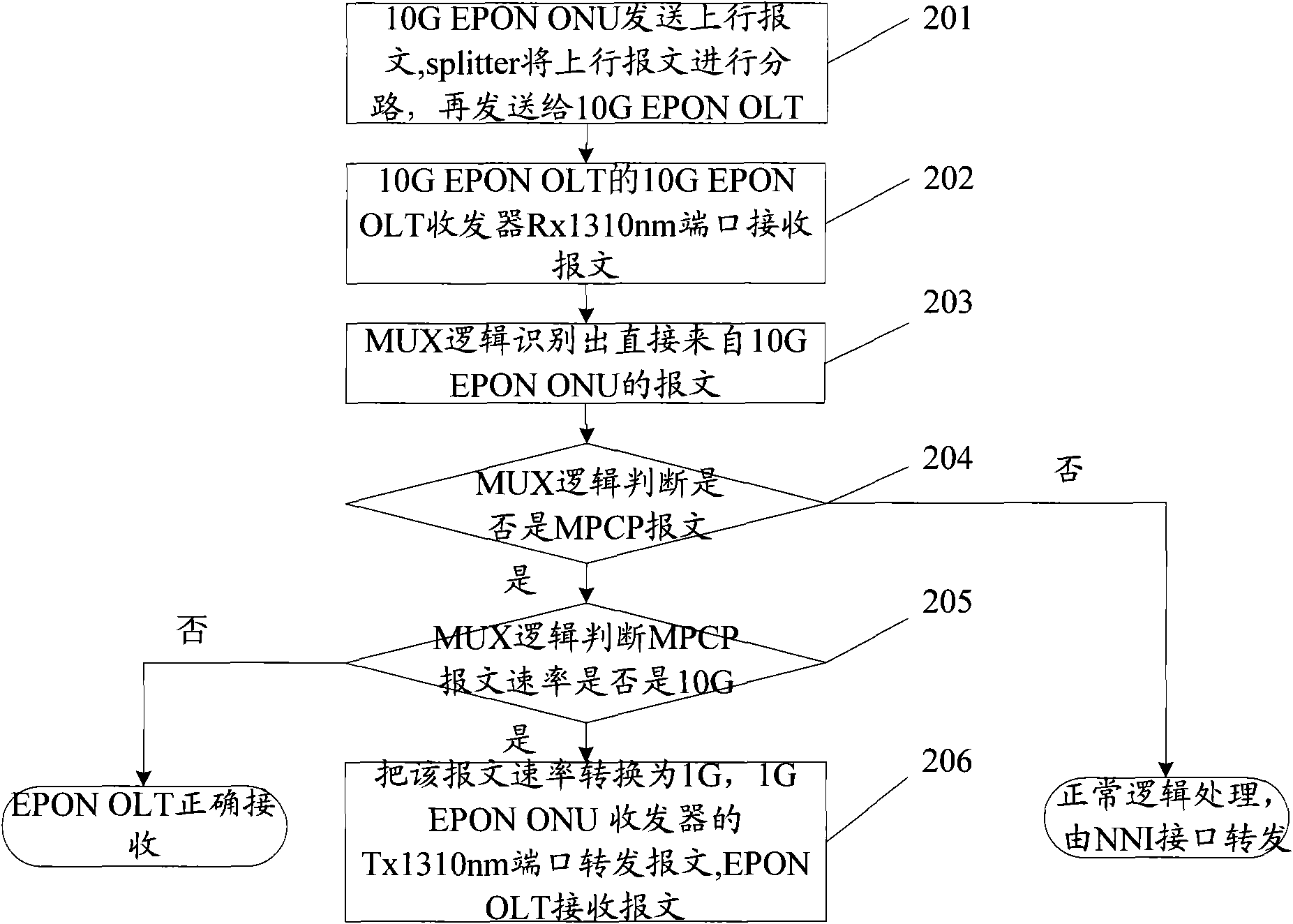 Method, system and device realizing message transmission in Ethernet passive optical network (EPON)