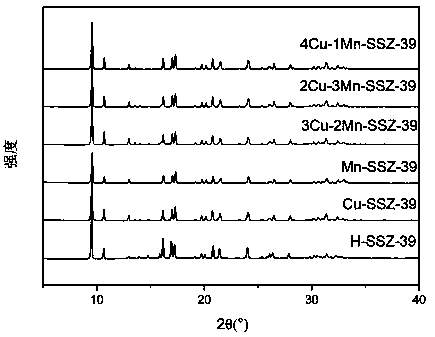 Cu/Mn-SSZ-39 catalyst, preparation method and application thereof