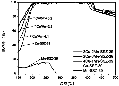 Cu/Mn-SSZ-39 catalyst, preparation method and application thereof