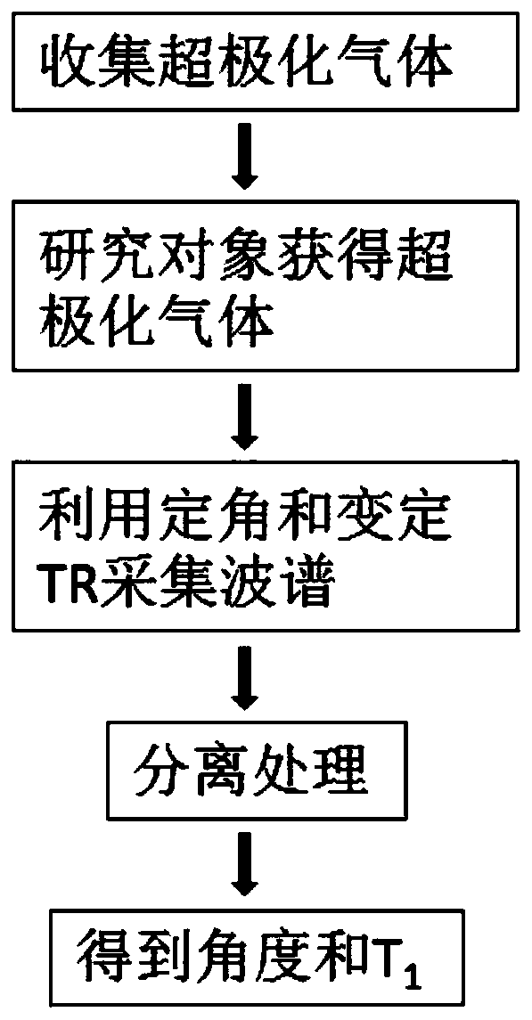 A Simultaneous Measurement Method of Angle and Relaxation Time Constant t1 of Gas Spectrum