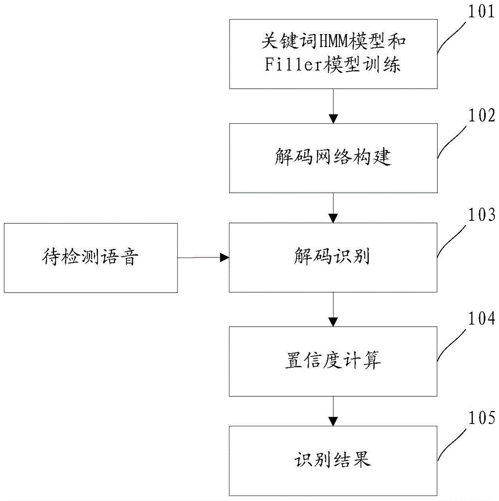 Language-independent keyword recognition method and system