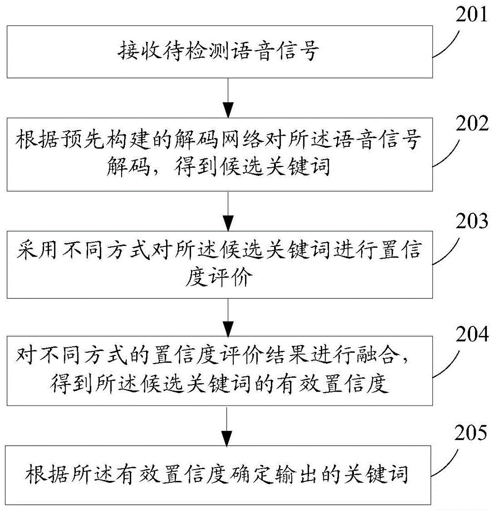 Language-independent keyword recognition method and system