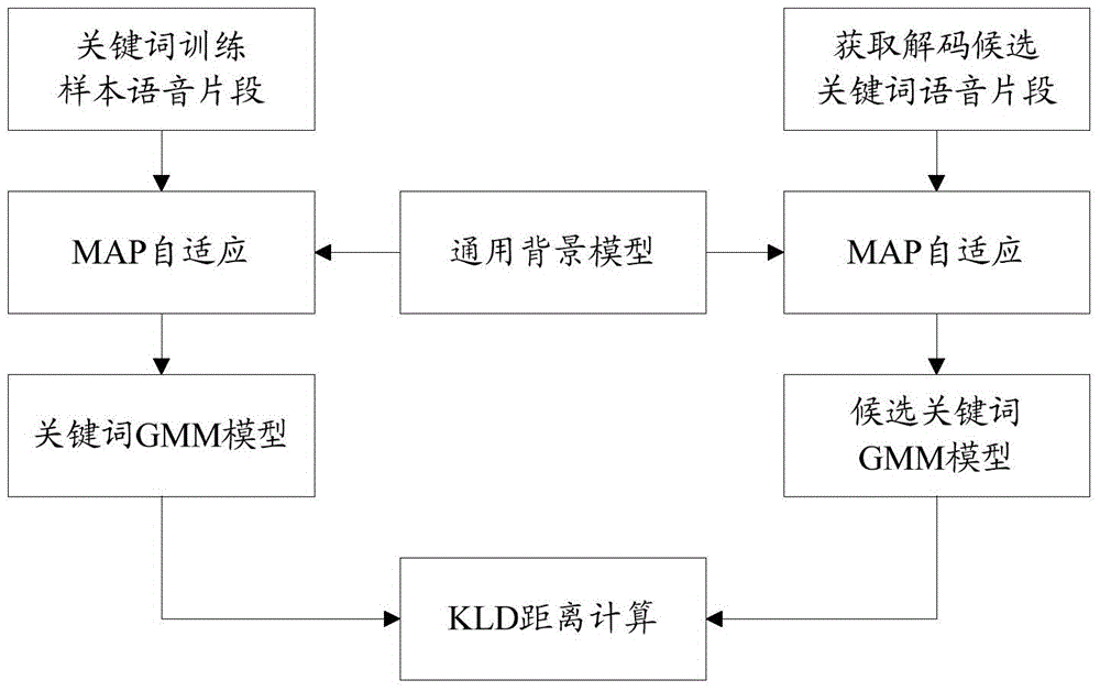 Language-independent keyword recognition method and system