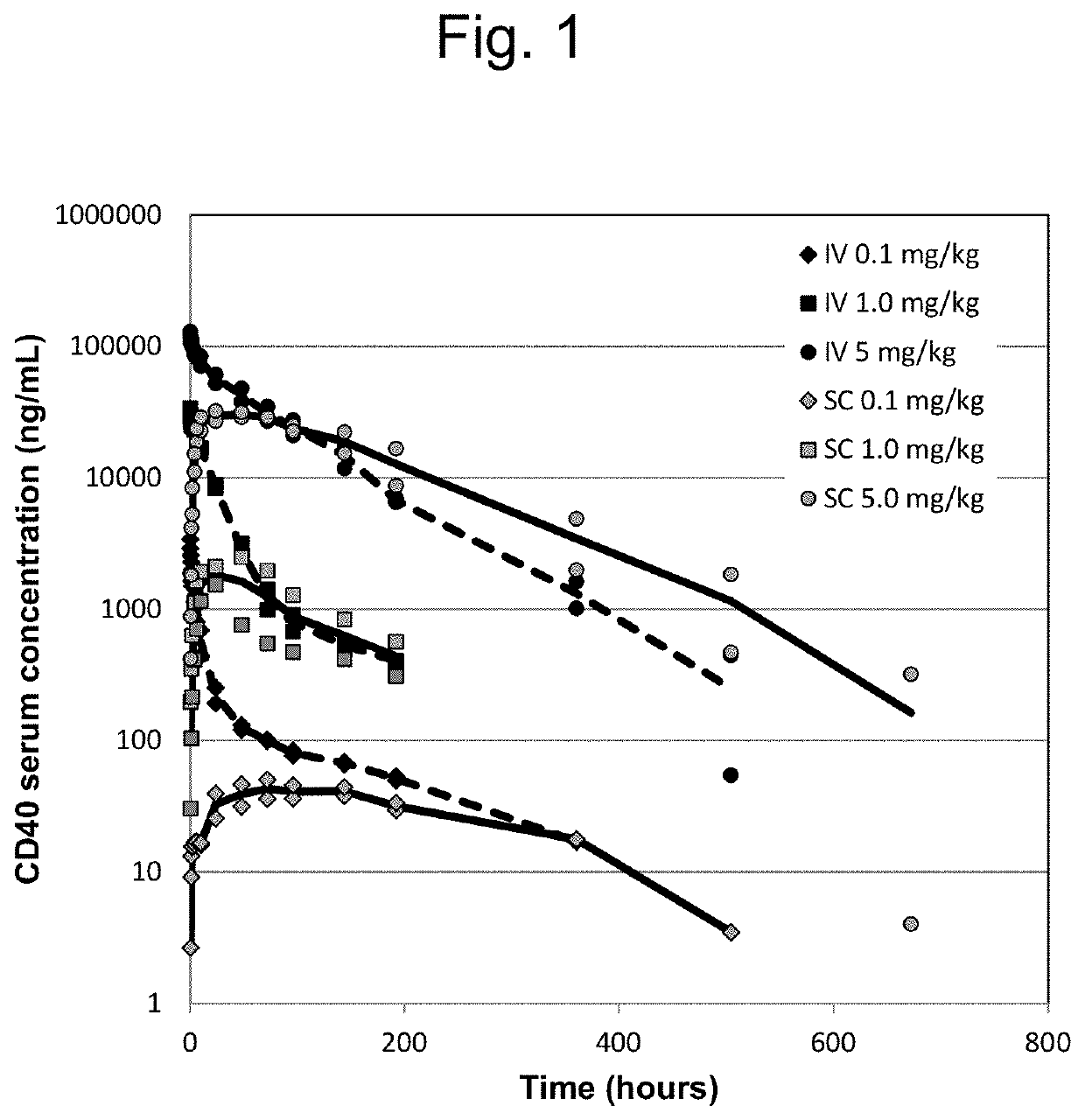 Novel administration routes for immune agonists