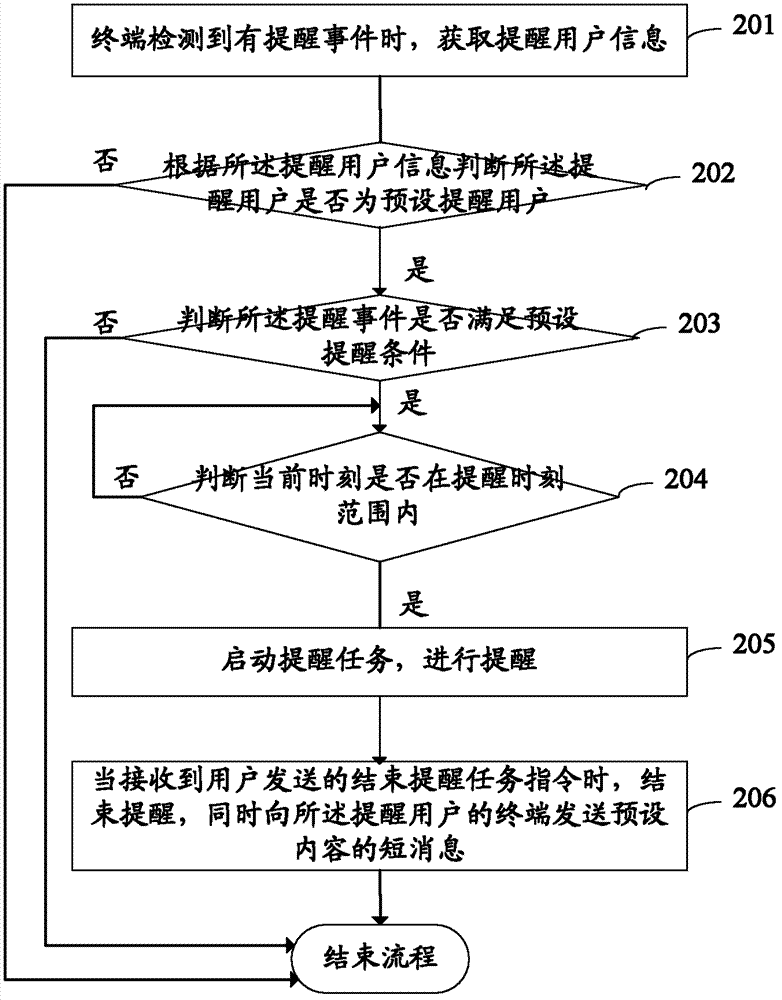 Method, device and mobile terminal for information reminding