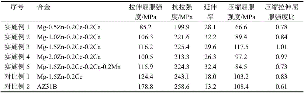 High-formability magnesium alloy