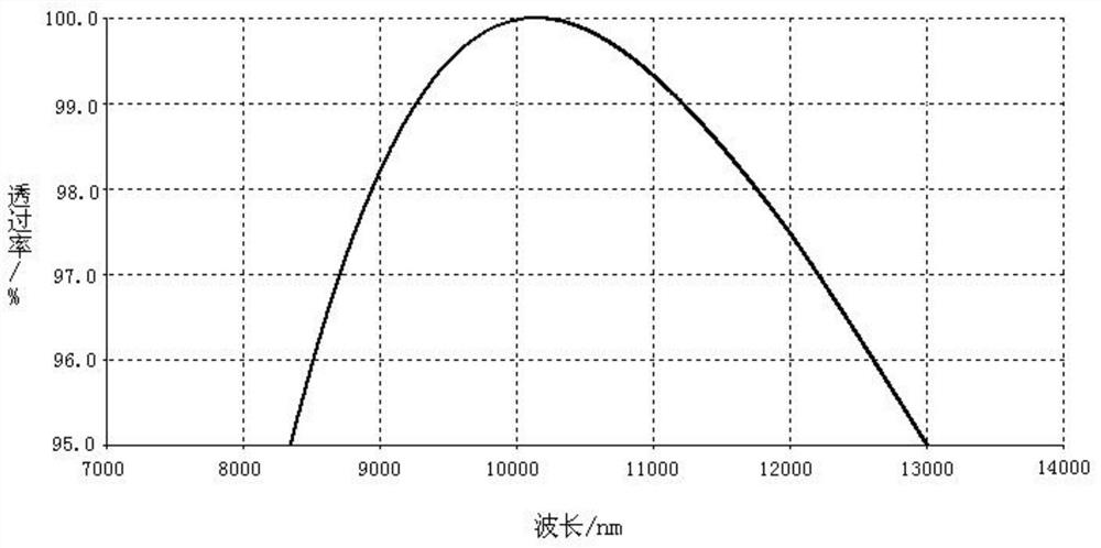 co  <sub>2</sub> Laser anti-reflection film and preparation method thereof