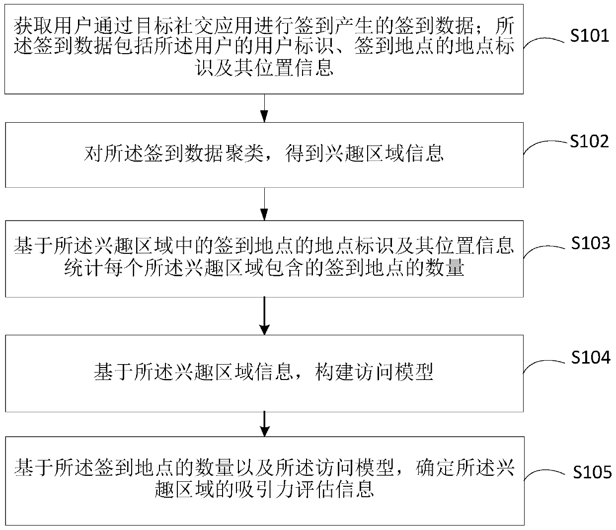 Regional attraction assessment method and device