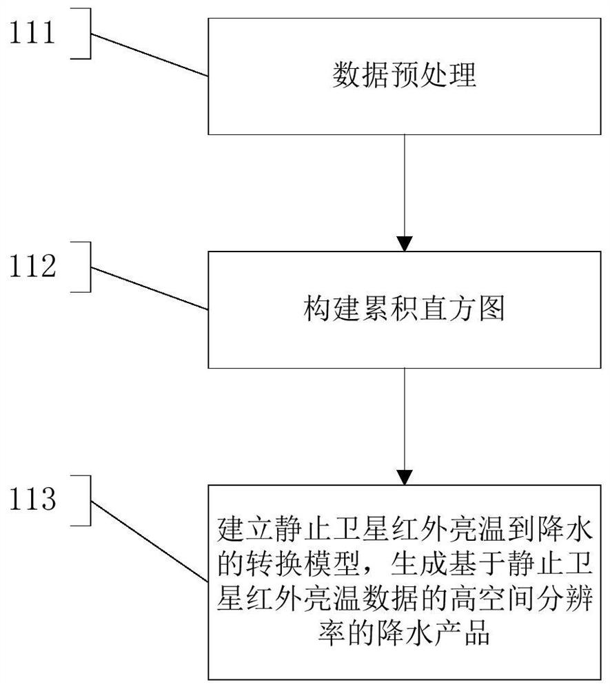 A spatial downscaling method and system for remote sensing precipitation data