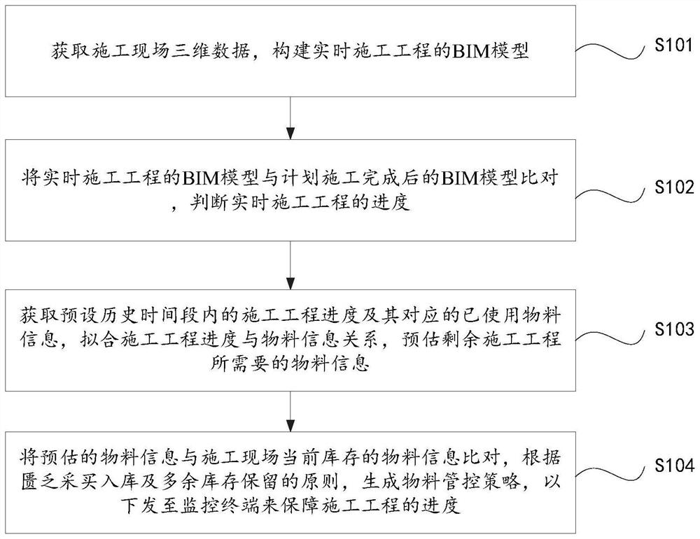 Construction site whole-process monitoring method and system