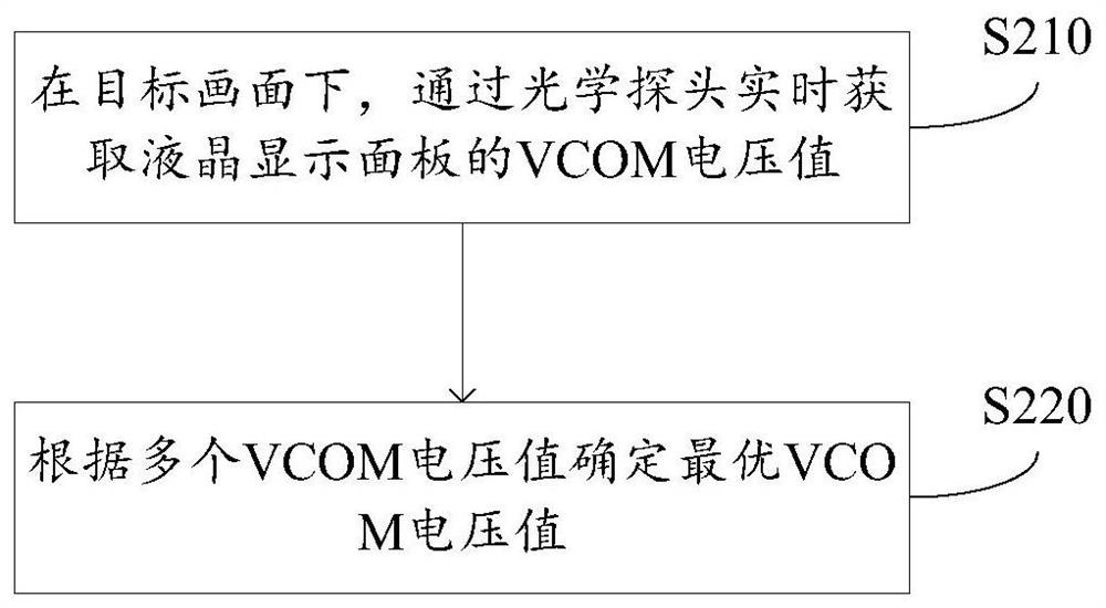 Voltage burning method and device of liquid crystal display panel, equipment and storage medium