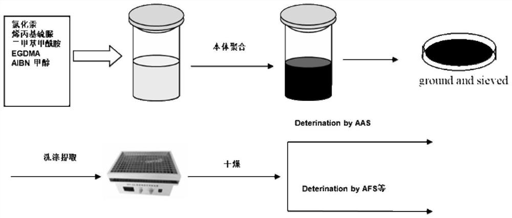 Preparation method of mercury ion imprinting adsorption material