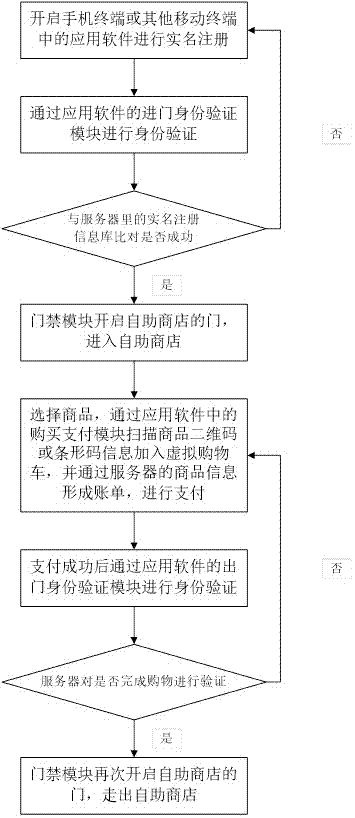 Self-service store system and self-service shopping method
