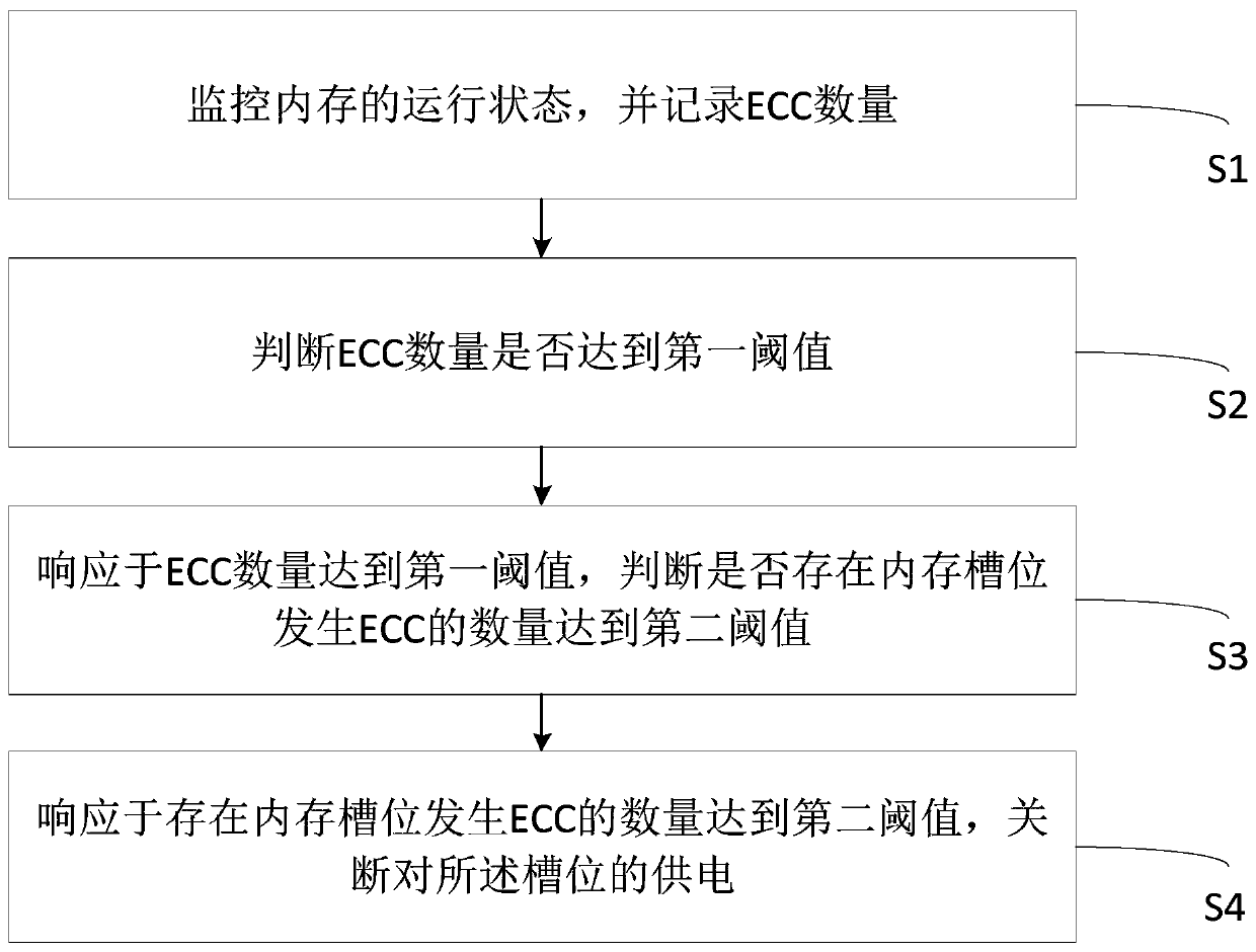 Method and device for isolating faulty memory, and medium