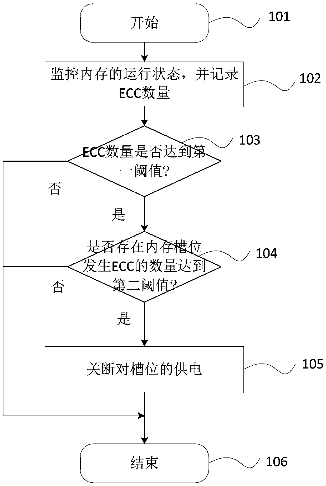 Method and device for isolating faulty memory, and medium