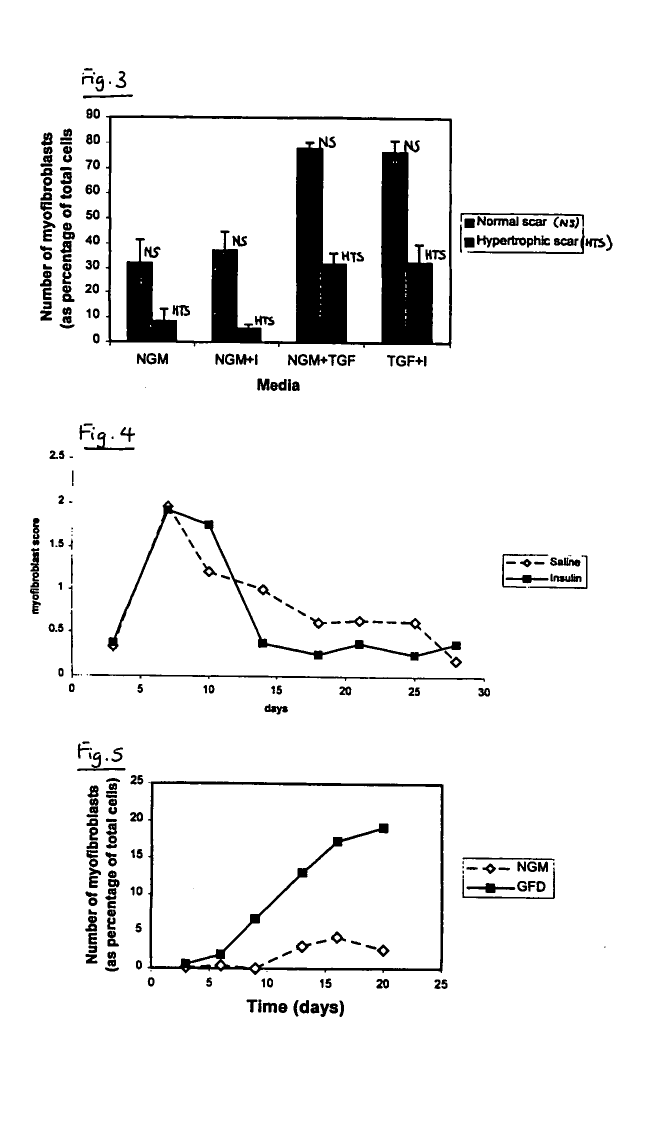 Method of preventing or reducing scarring of human skin