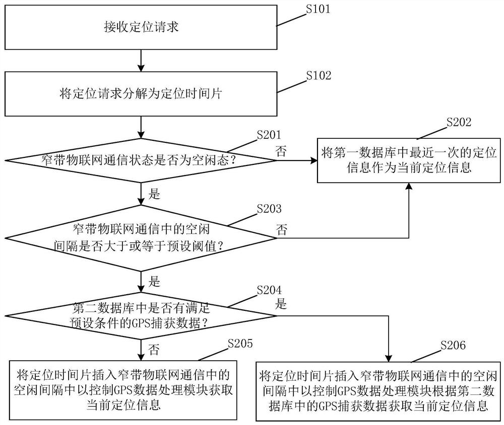 Control method, device and chip for chip acquisition and positioning