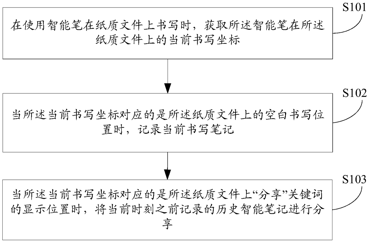 Note processing method and device