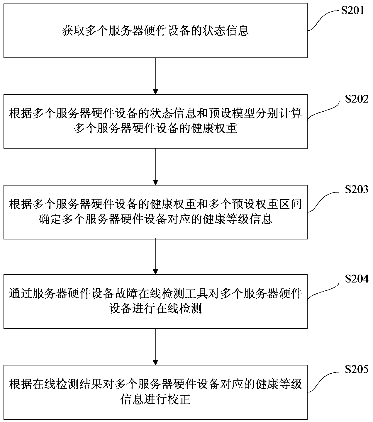 Method and device for grading and dispatching management of server hardware equipment and server