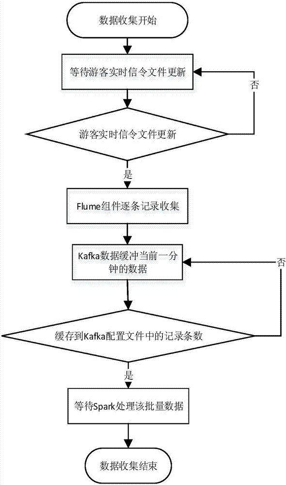 Scenic area real-time dynamic tourist flow statistical method based on tourist movement signaling data