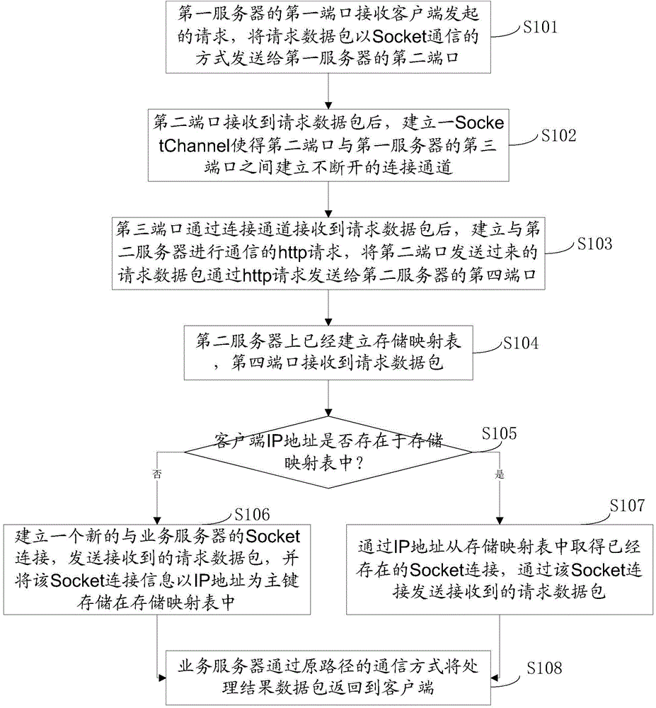 Method and system for carrying out socket connection and communication maintaining by using http to realize gap crossing