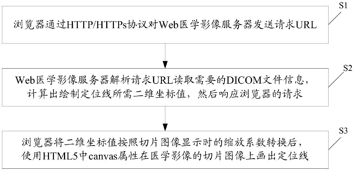 Method for drawing medical image positioning line on browser