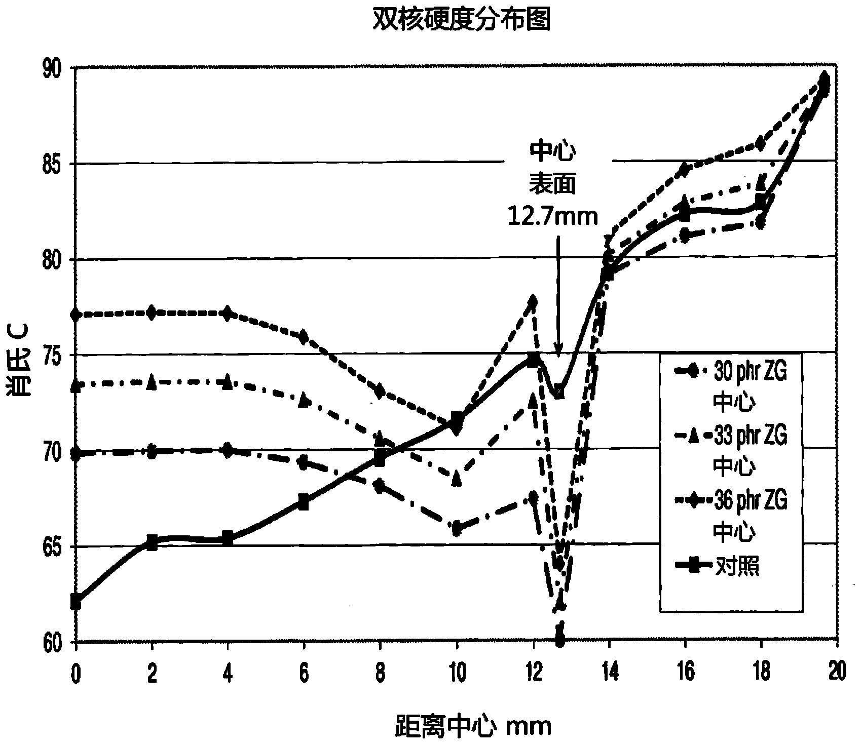 Dual-Core Comprising Zero Gradient Center And Positive Gradient Outer Core Layer