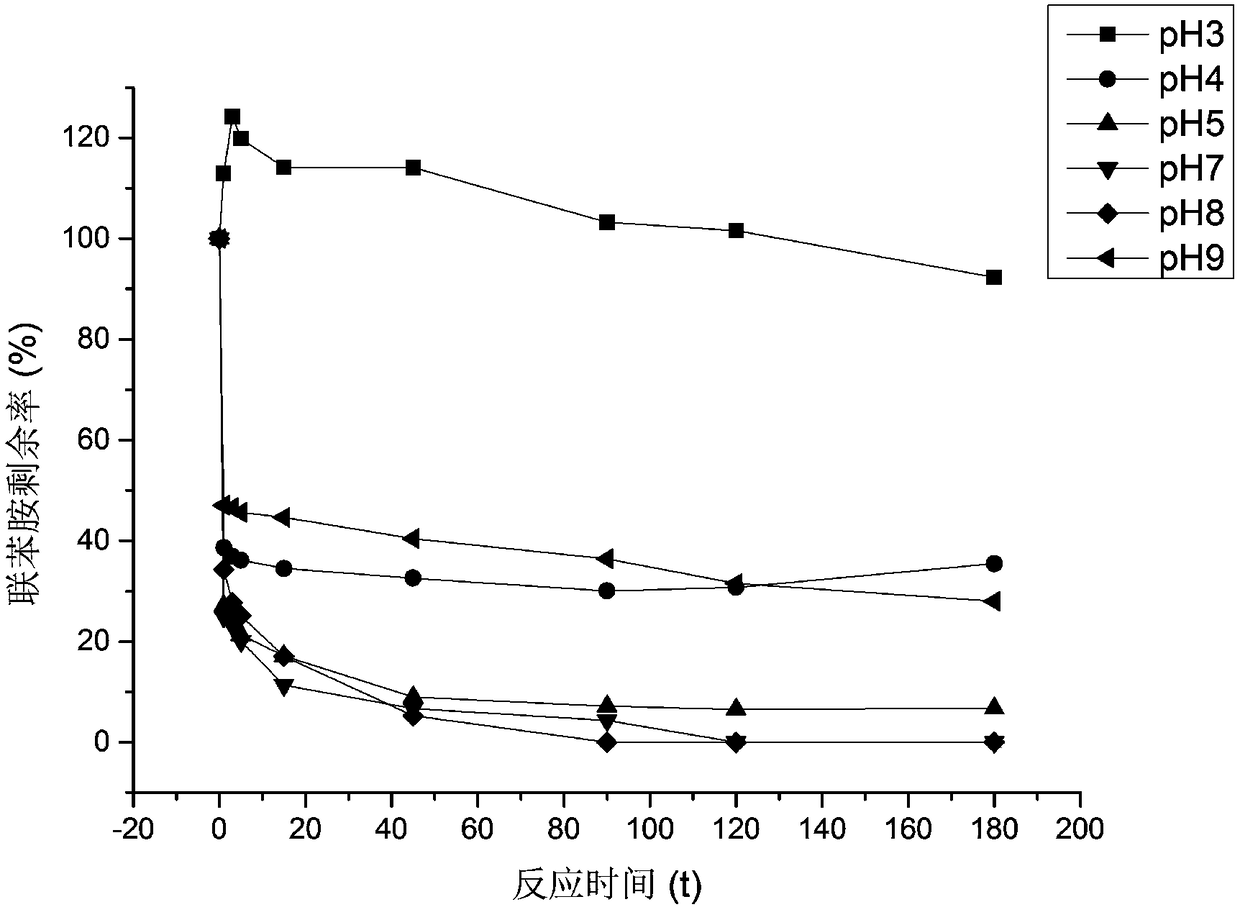Method for degrading benzidine by using Oriental Variegated Coralbean leaf crude enzyme solution