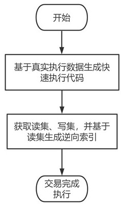 Block chain fine-grained editing method supporting rapid state updating