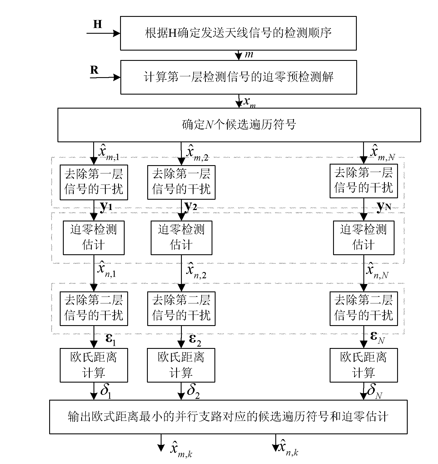 Parallel MIMO (multiple input multiple output) signal detection method based on zero forcing predetection