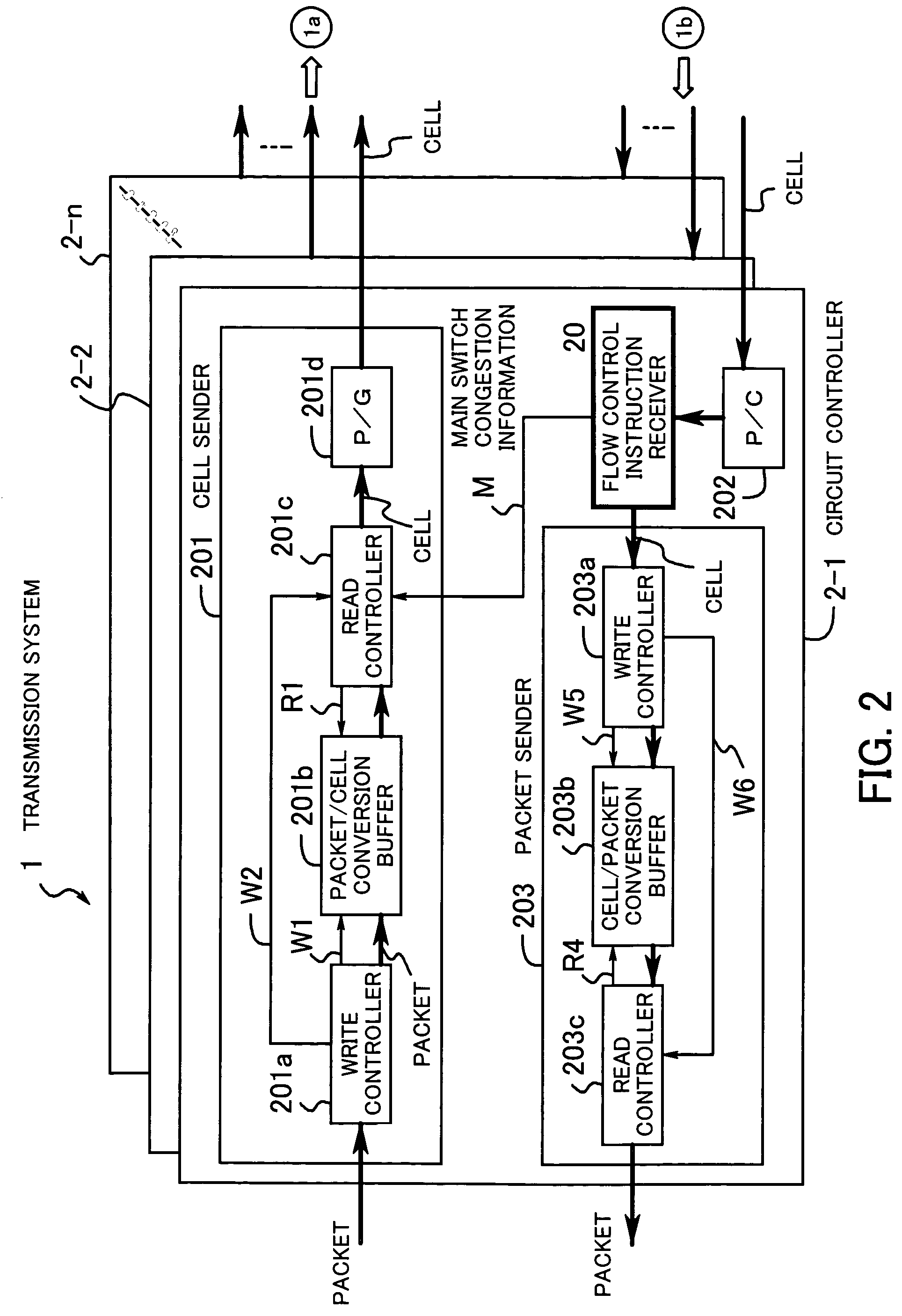 Transmission system with congestion state-based flow control