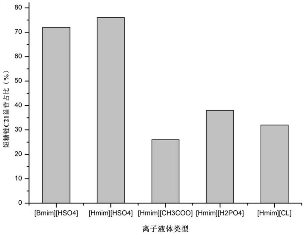 Green and efficient preparation method of cynanchum bungei short sugar chain C21 steroid glycoside