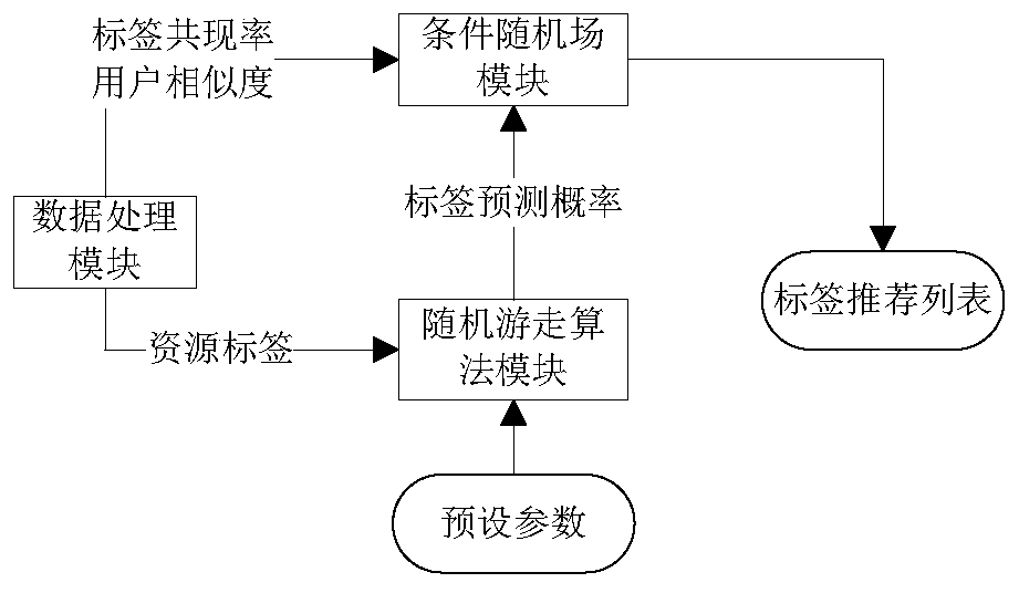 A Social Tag Recommendation Method Based on Random Walk and Conditional Random Field