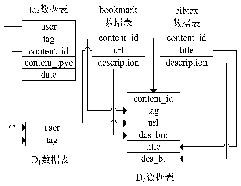 A Social Tag Recommendation Method Based on Random Walk and Conditional Random Field