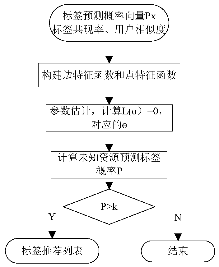 A Social Tag Recommendation Method Based on Random Walk and Conditional Random Field