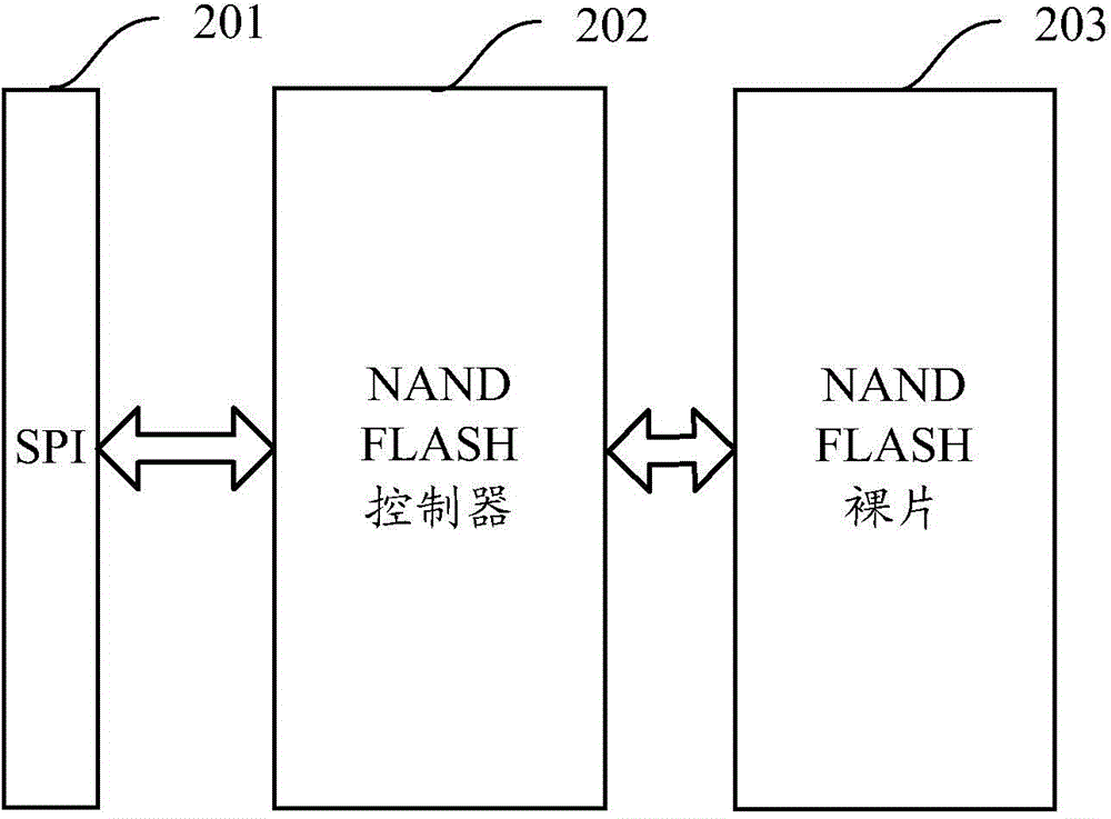 NAND FLASH system and controller, as well as data processing method of controller