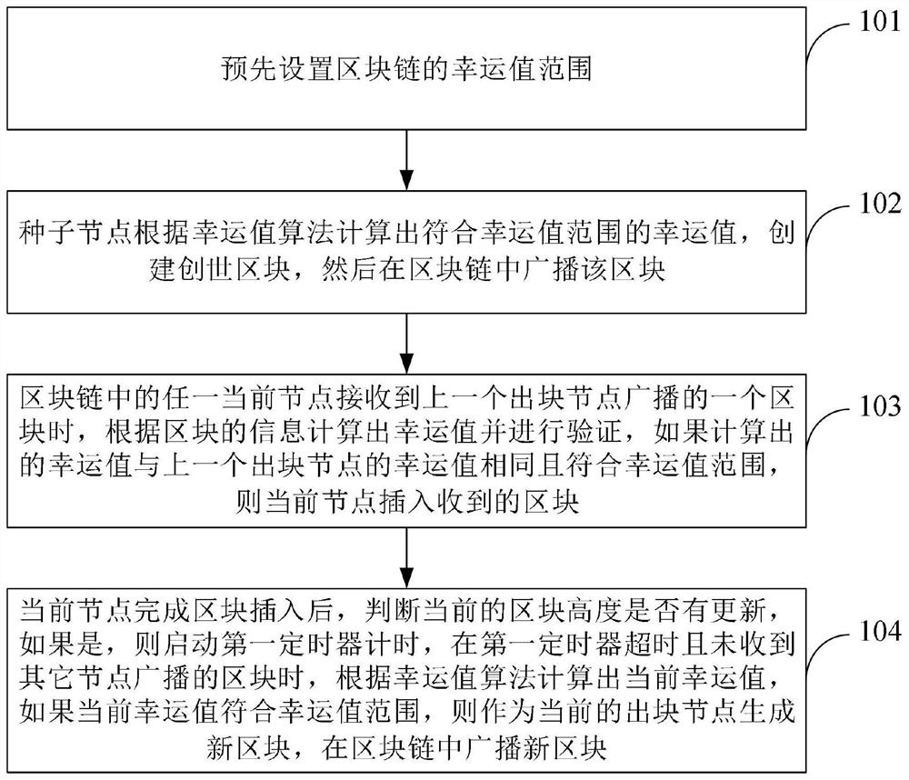 Block chain node consensus method and device