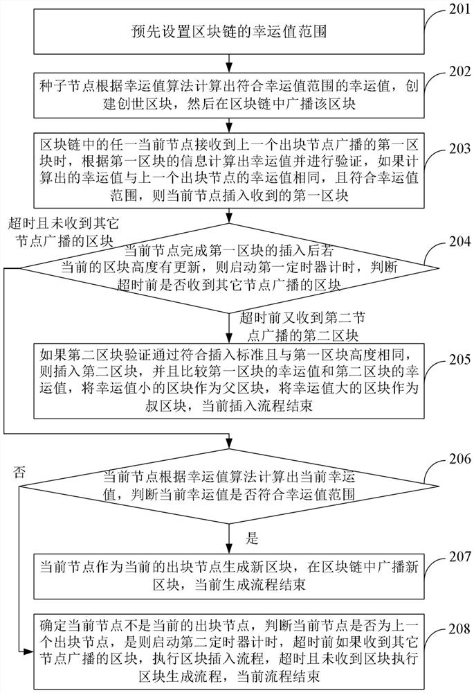 Block chain node consensus method and device