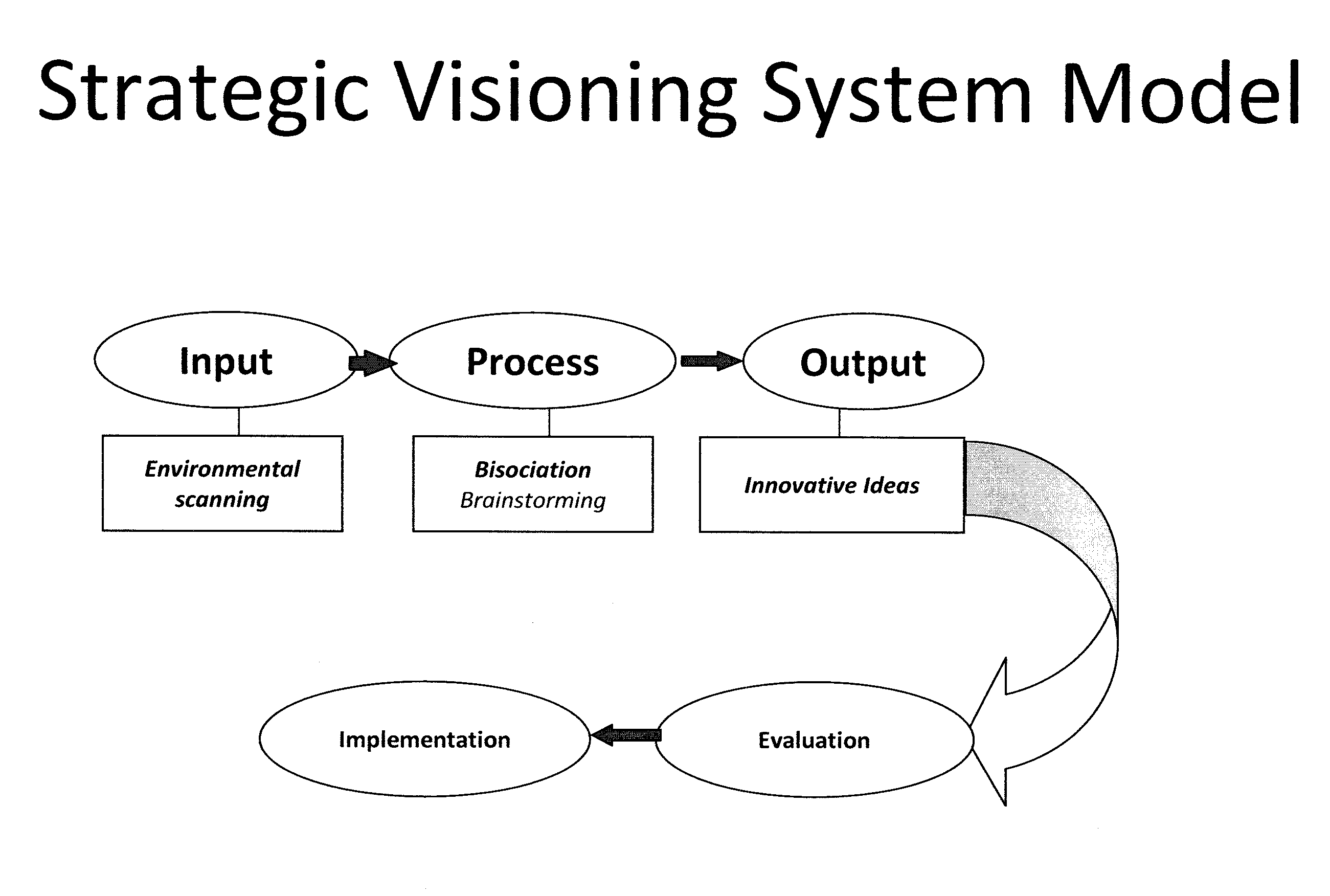 Strategic Visioning System Using Bisociation Brainstorming