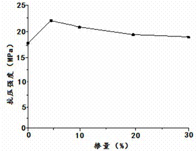 Method for preparing concrete with alumina industrial waste