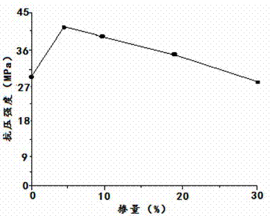 Method for preparing concrete with alumina industrial waste