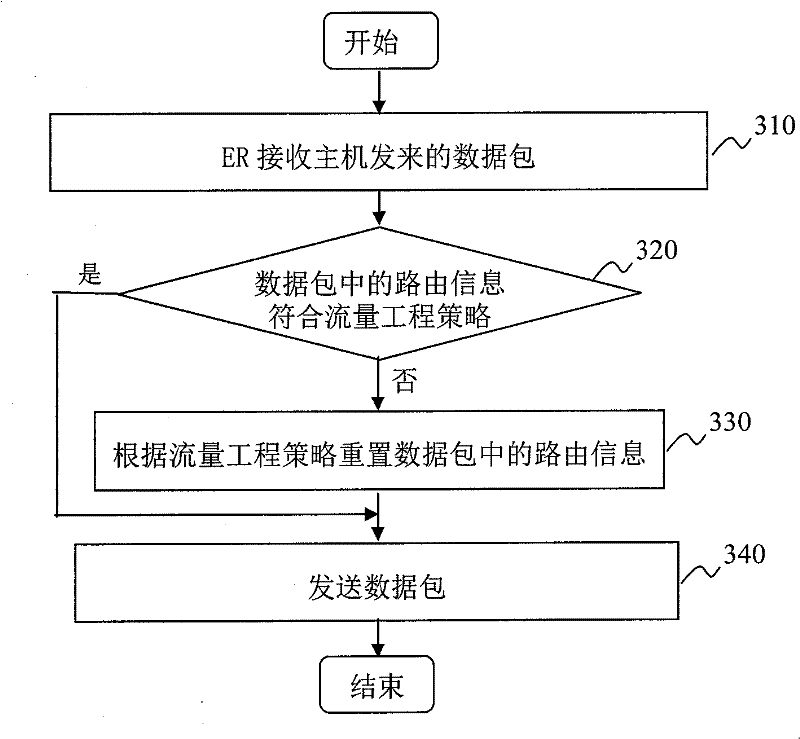 A method and device for implementing traffic engineering in a multi-homing multi-address space network