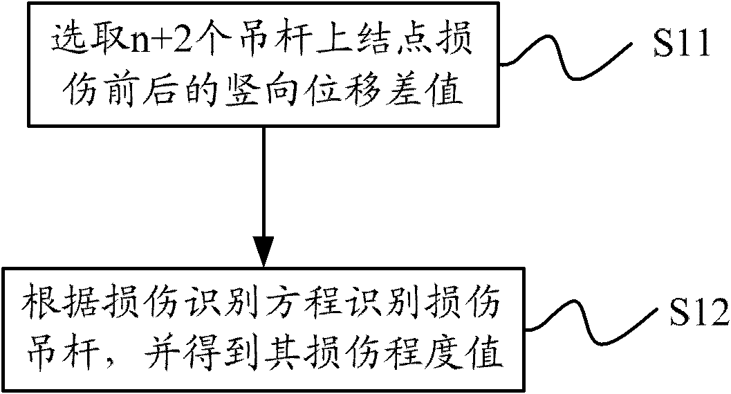 Suspender damage identification method for half-through and through arch bridges