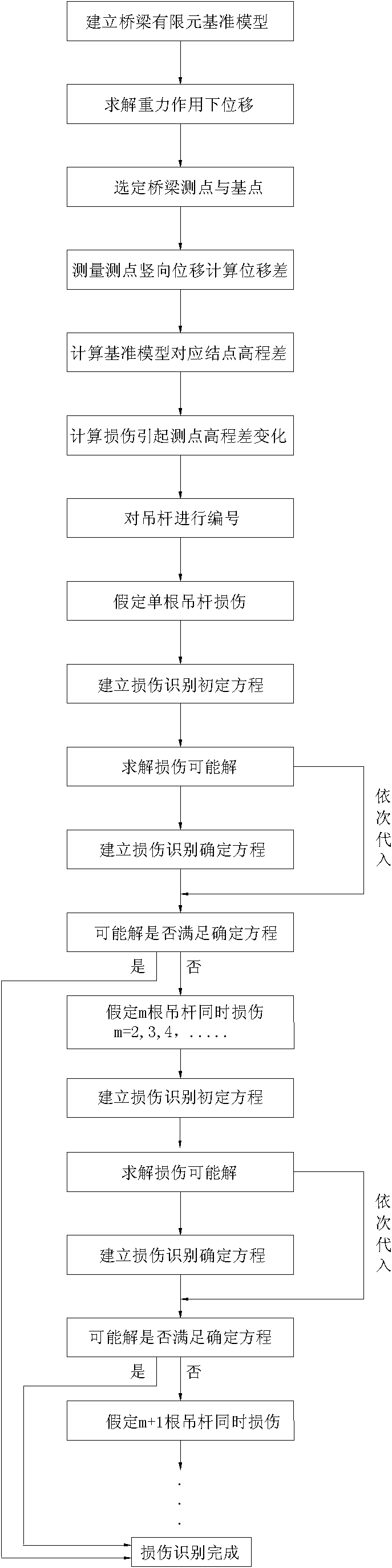 Suspender damage identification method for half-through and through arch bridges