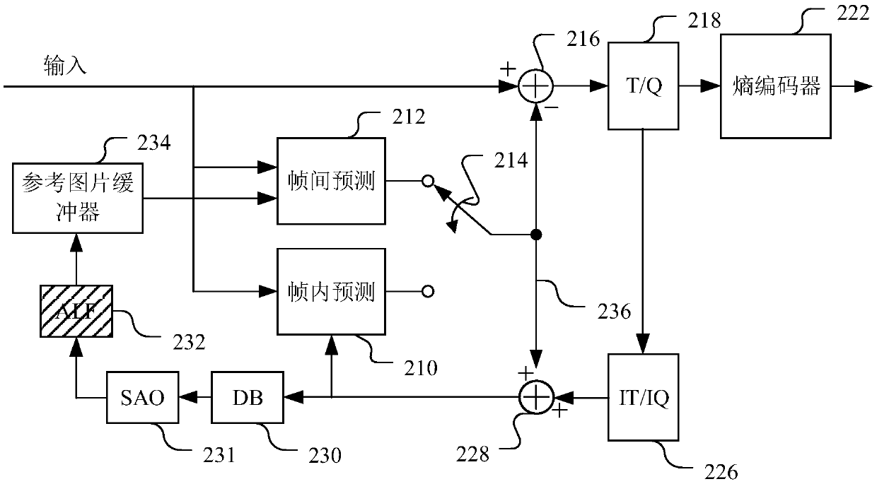 Loop filtering method, loop filtering device, electronic equipment and readable medium