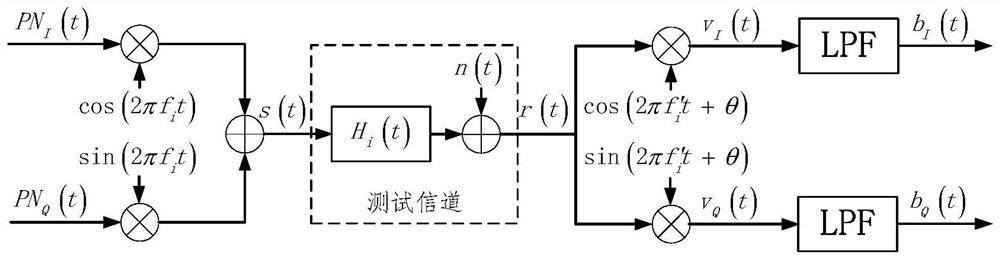 Method and system for measuring power line channel transmission characteristics based on orthogonal spread spectrum sequence