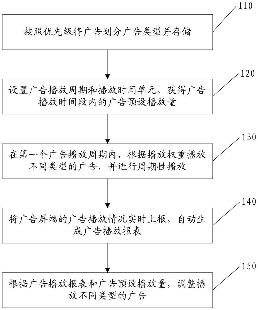 Screen advertisement playing method and system