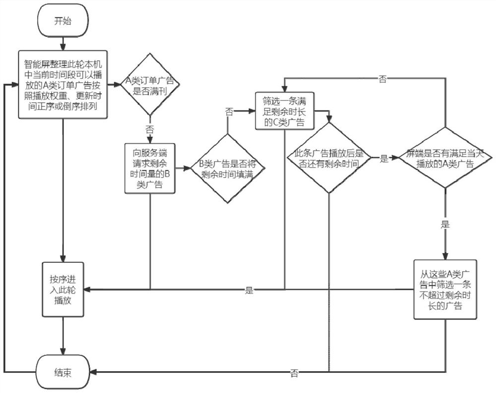 Screen advertisement playing method and system